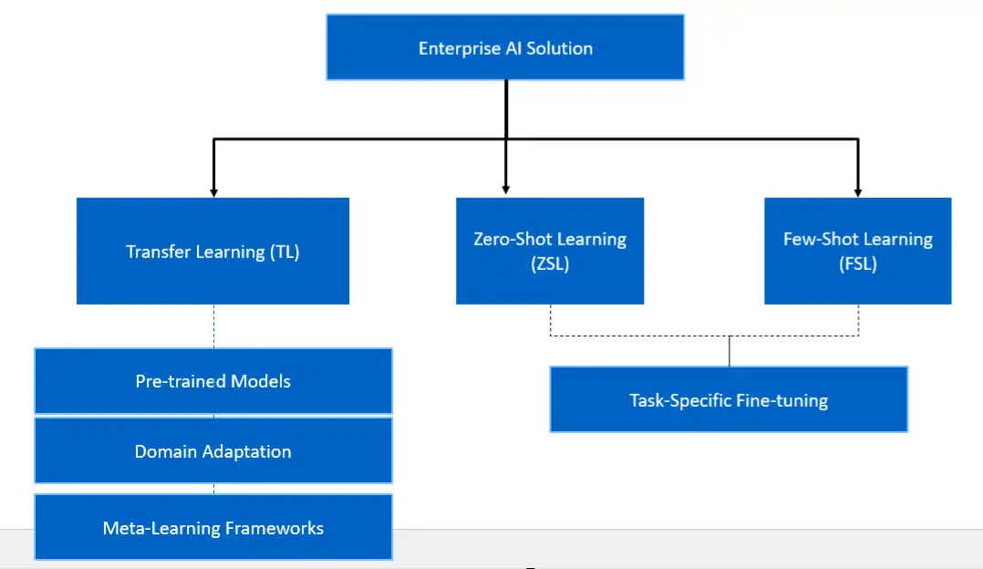 What Is Zero-Shot Transfer? Understanding Its Impact on Machine Learning