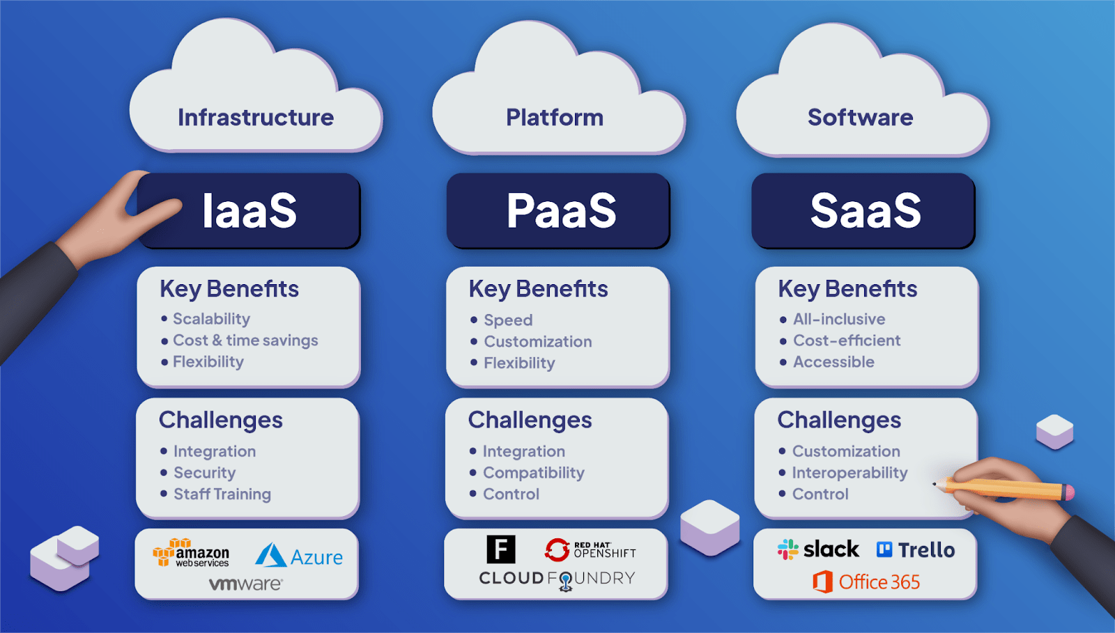 What are PaaS? Understanding Platform as a Service with Key Examples