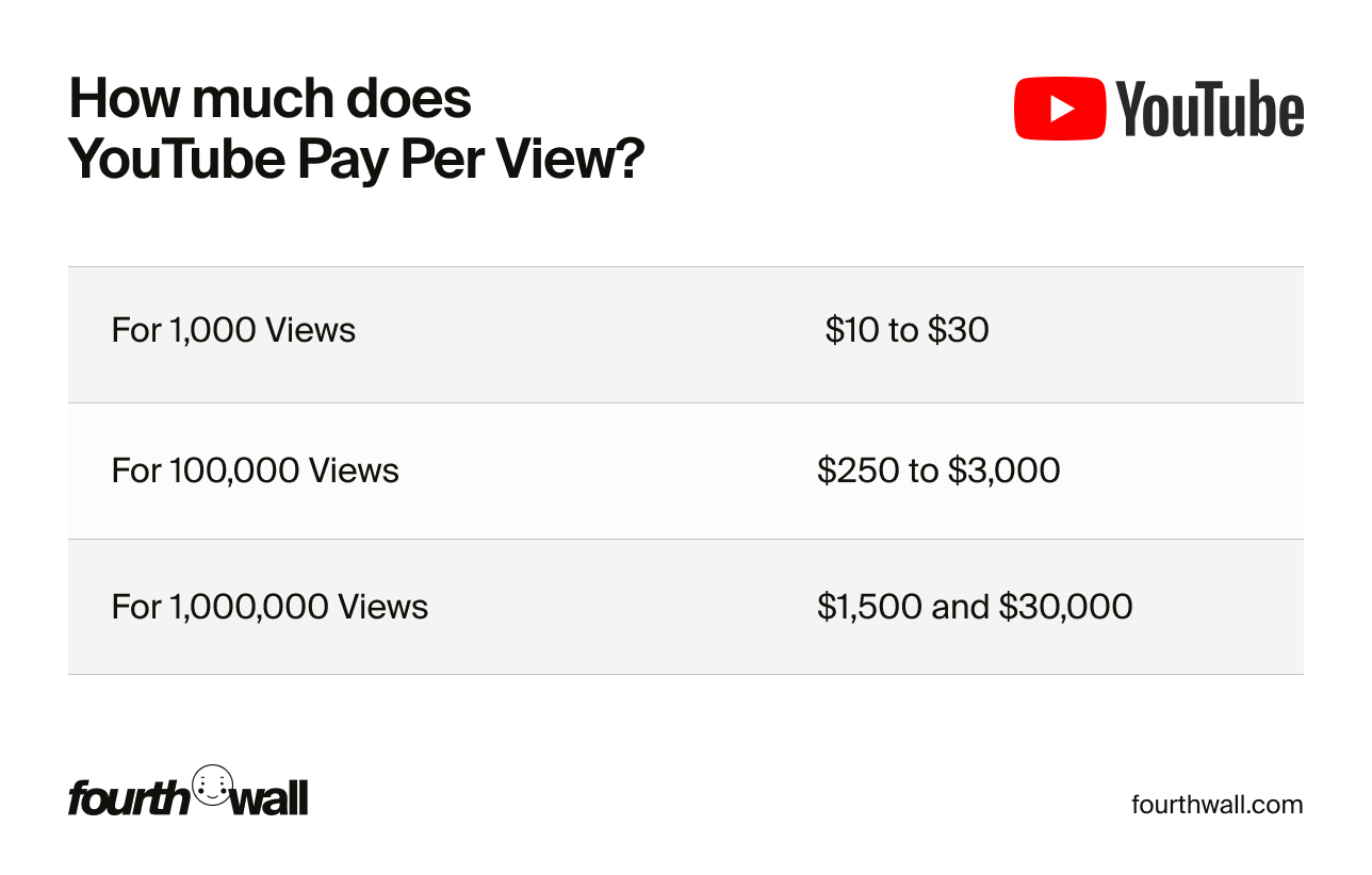 How Much Does YouTube Pay? | A Comprehensive Guide to YouTube Earnings