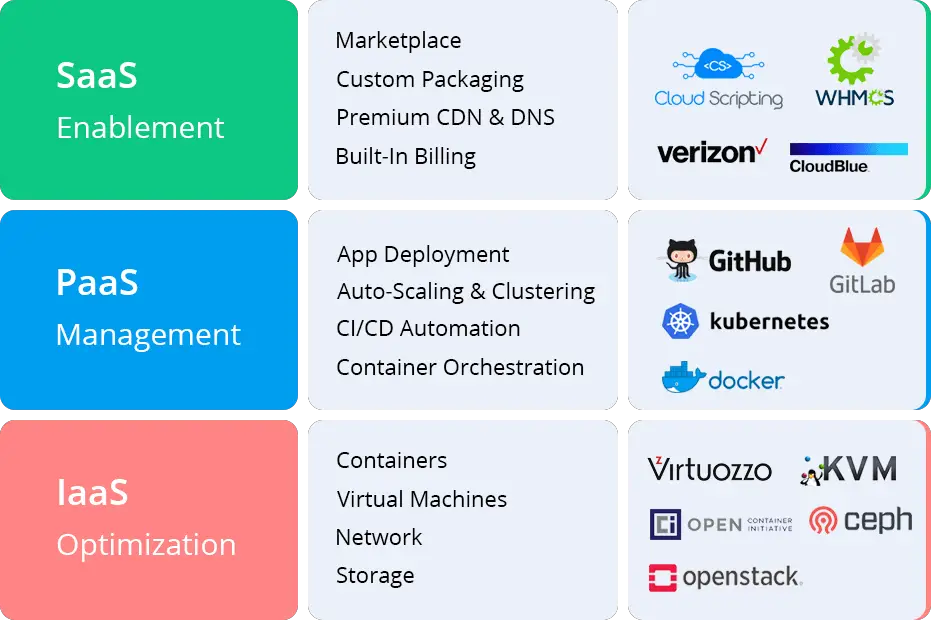 Is GitHub SaaS or PaaS? Understanding the Cloud Service Model