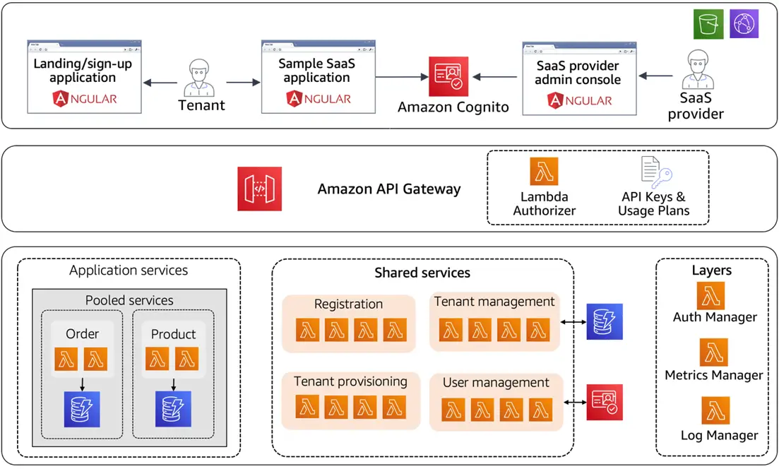 Is Amazon a SaaS? Exploring Amazon's Services and Cloud Solutions