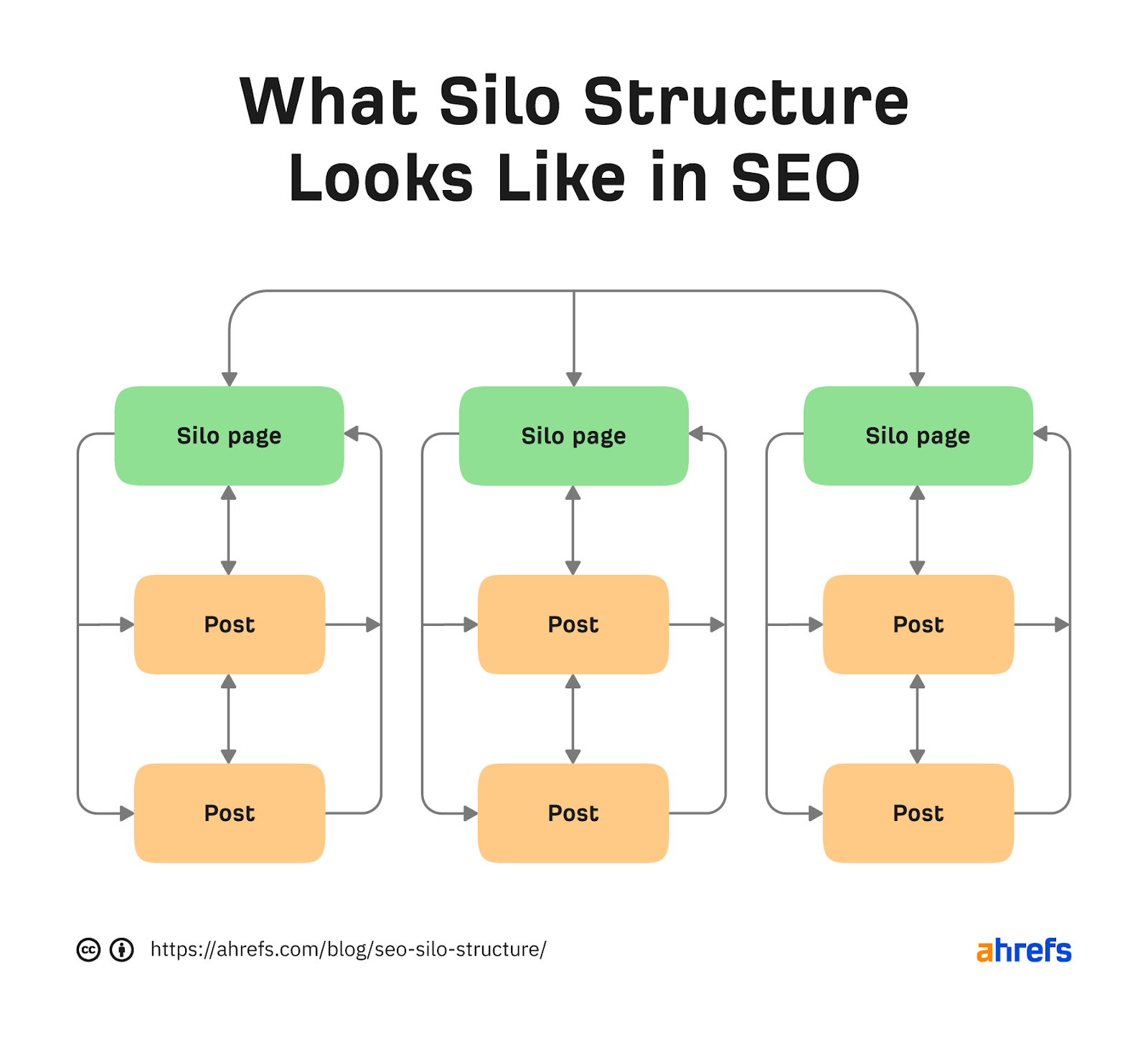 Mastering Silo Structure: Boost Your SEO with Effective Internal Linking Strategies