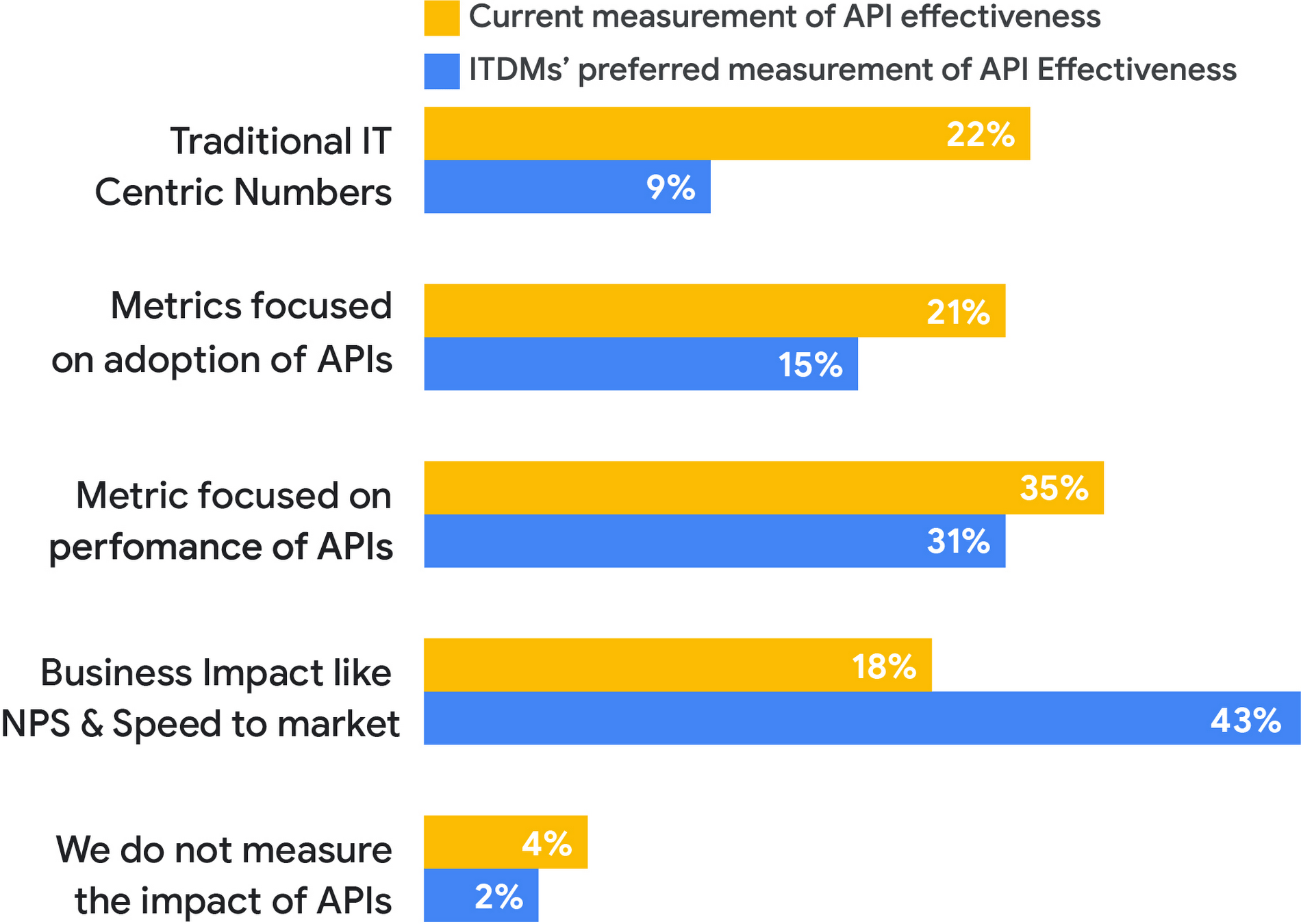 Maximizing API Performance: Essential Metrics for Success