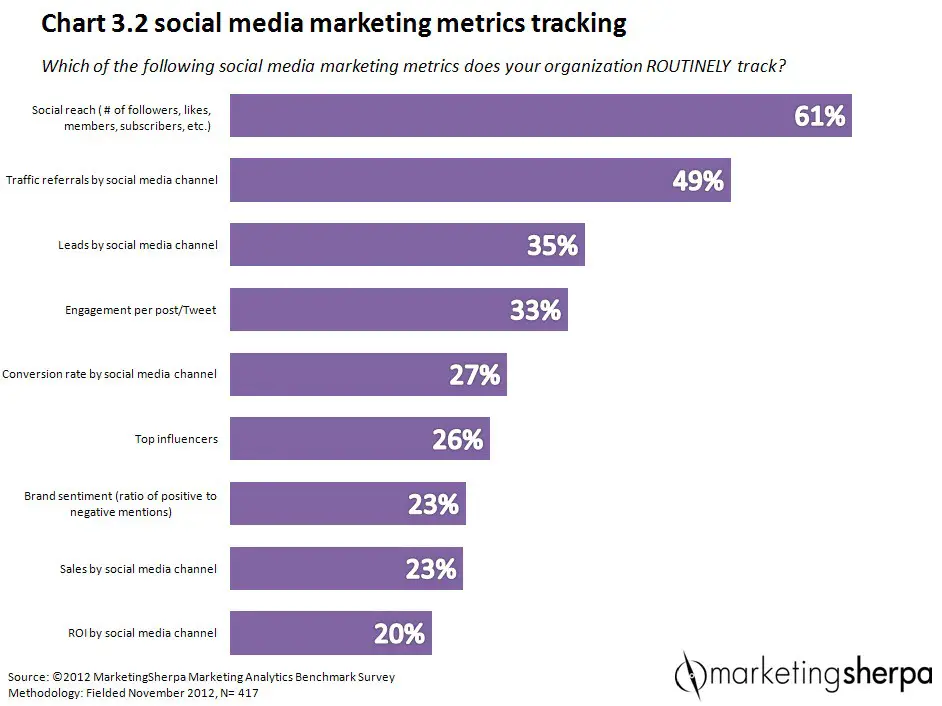 Unlocking ROI Tracking for Social Media: Maximize Your Marketing Success