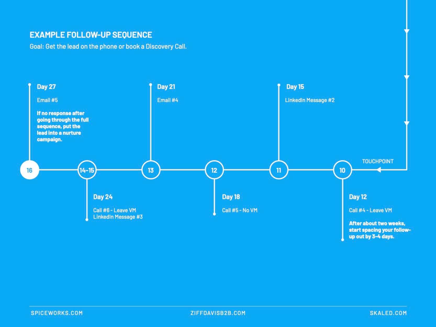 Mastering LinkedIn Follow-Up Sequences: Boost Engagement & Build Connections