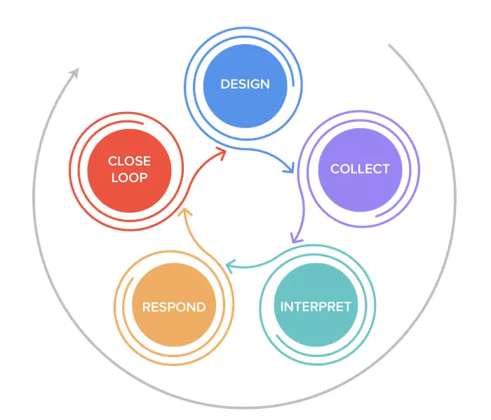 Mastering Feedback Loops in Content Creation: Boost Engagement and Drive Results