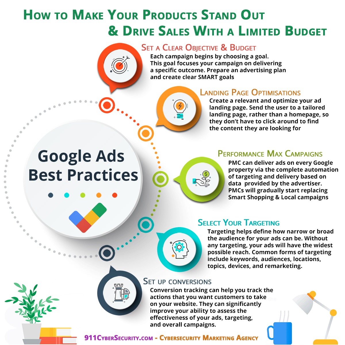 Top Google Ads Best Practices to Maximize Your ROI and Boost Online Visibility