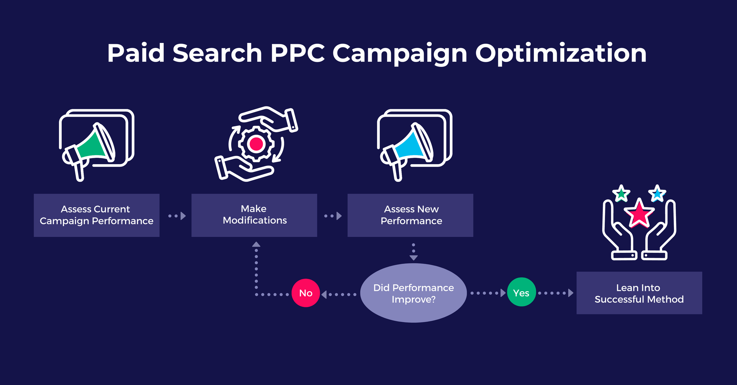 Mastering PPC Campaigns: Proven Strategies to Optimize Your Advertising ROI