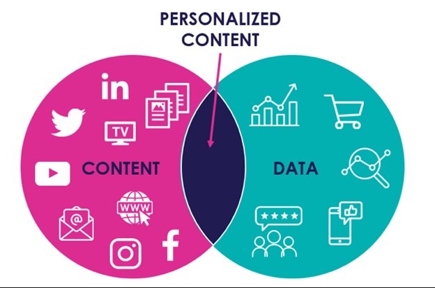 Unlocking the Power of AI Content Personalization: Transform Your Marketing Strategy With Engaging Persona Content