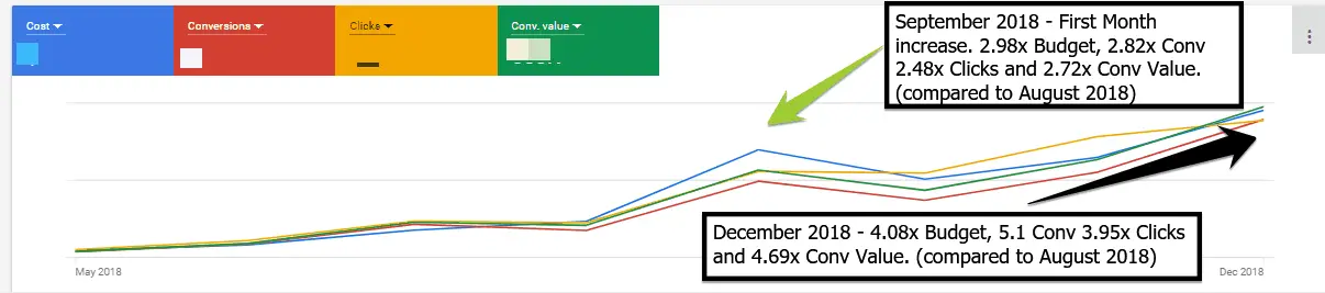 Mastering Google Ads: Proven Strategies to Scale Your Campaigns Effectively