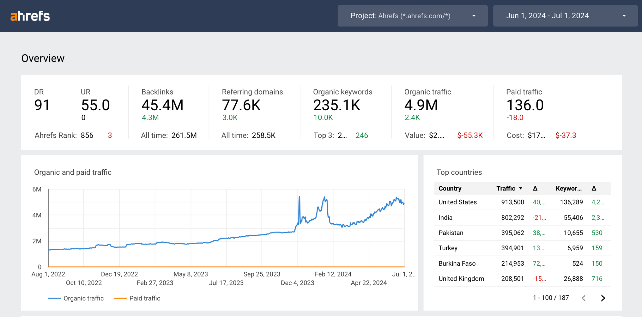 Ultimate Guide to Creating an SEO Dashboard: Track Your Rankings and Boost Performance