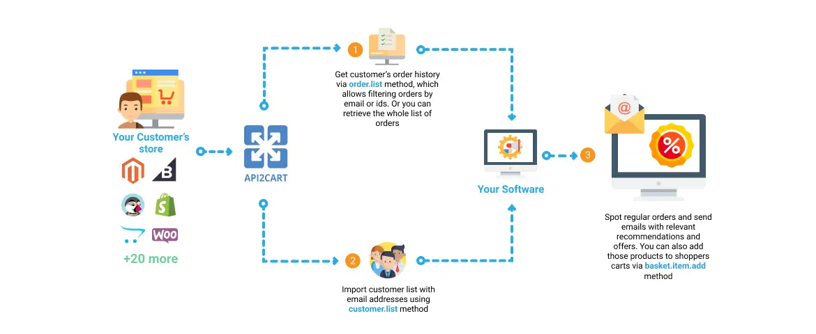 Unlock the Power of Email Marketing API: Boost Engagement and Automate Campaigns