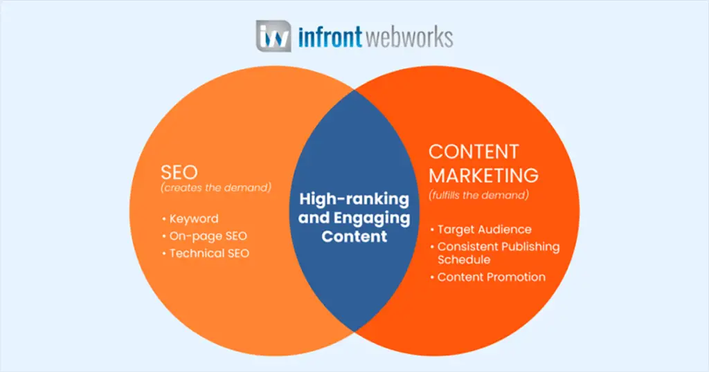 Master SEO for Content Marketing: Boost Visibility & Drive Engagement