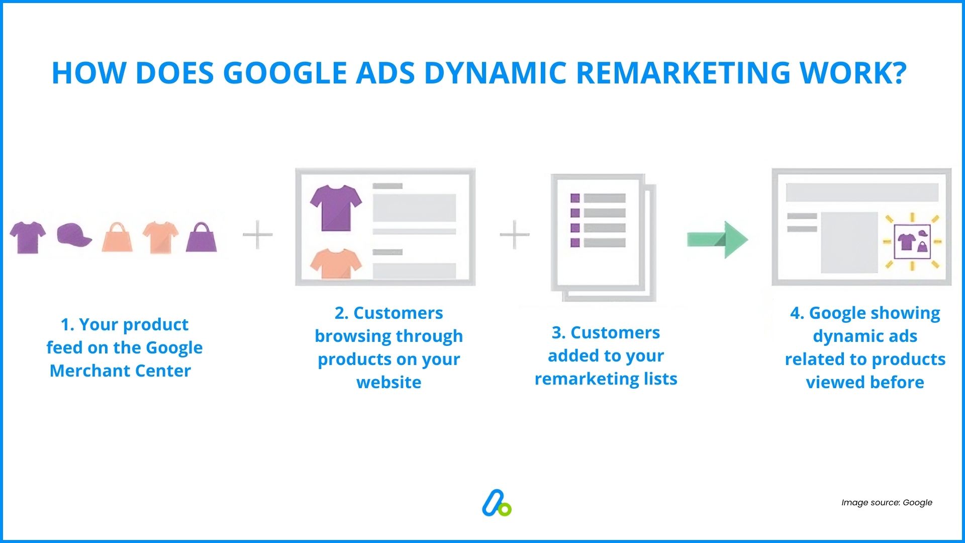 Master Remarketing with Google Ads: Boost Conversions & Increase ROI