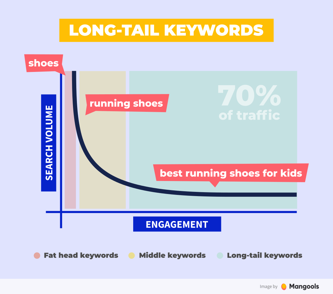 Unlock Your Traffic: Mastering Long-Tail Keyword Optimization for SEO Success