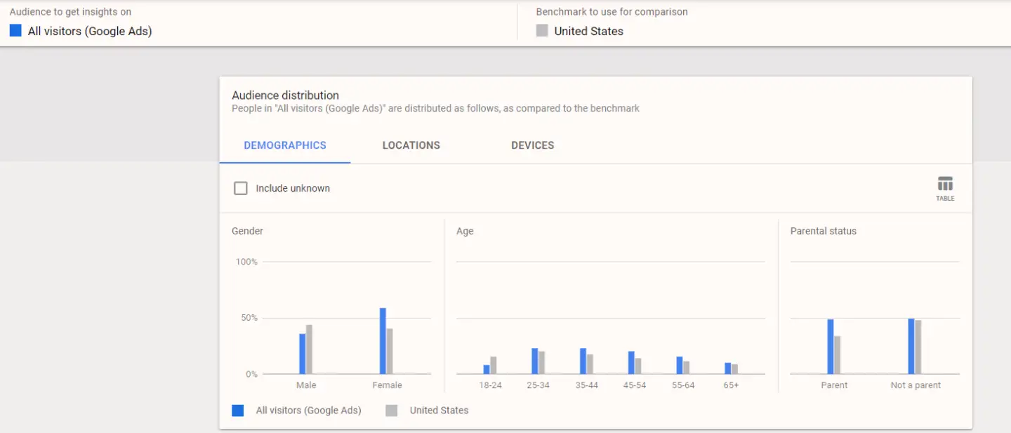 Unlocking Google Ads Audience Insights: Boost Your Advertising Strategy