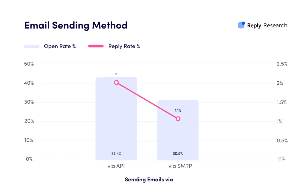 SMTP vs. API for Email: Choosing the Best Solution for Your Business