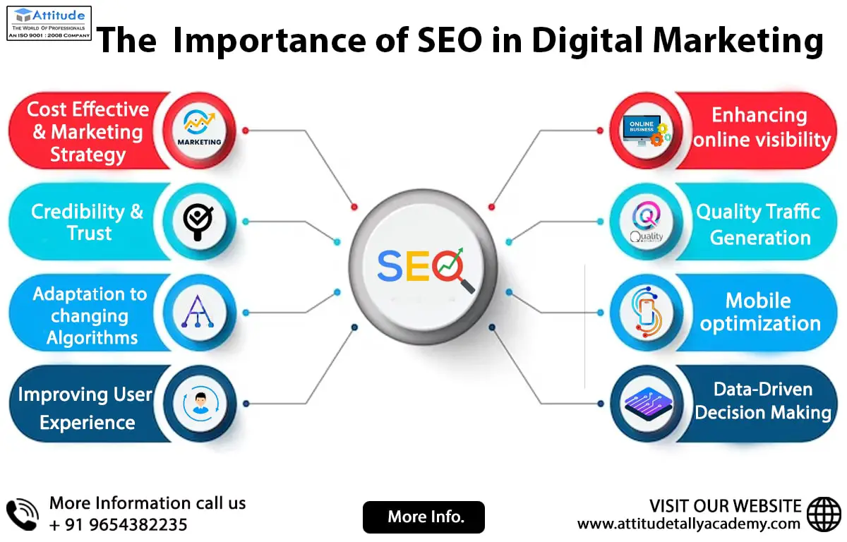 Mastering SEO for Digital Marketing: Boost Your Online Visibility and Traffic