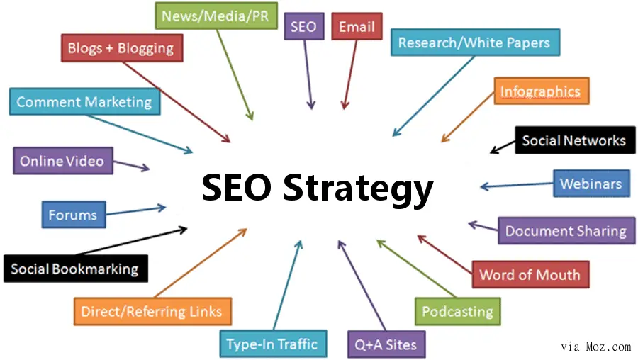 Mastering SEO Strategy Development: Essential Tips for Boosting Your Online Visibility