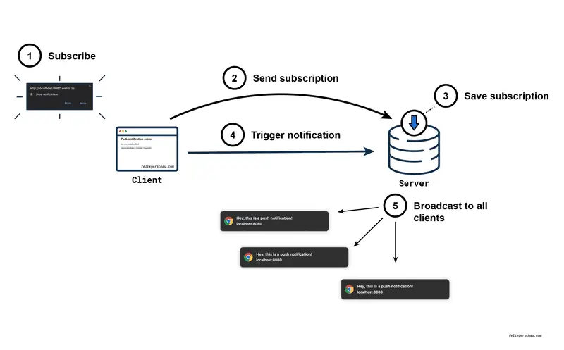 Optimize Your Apps with API for Real-Time Notifications: Enhance User Engagement