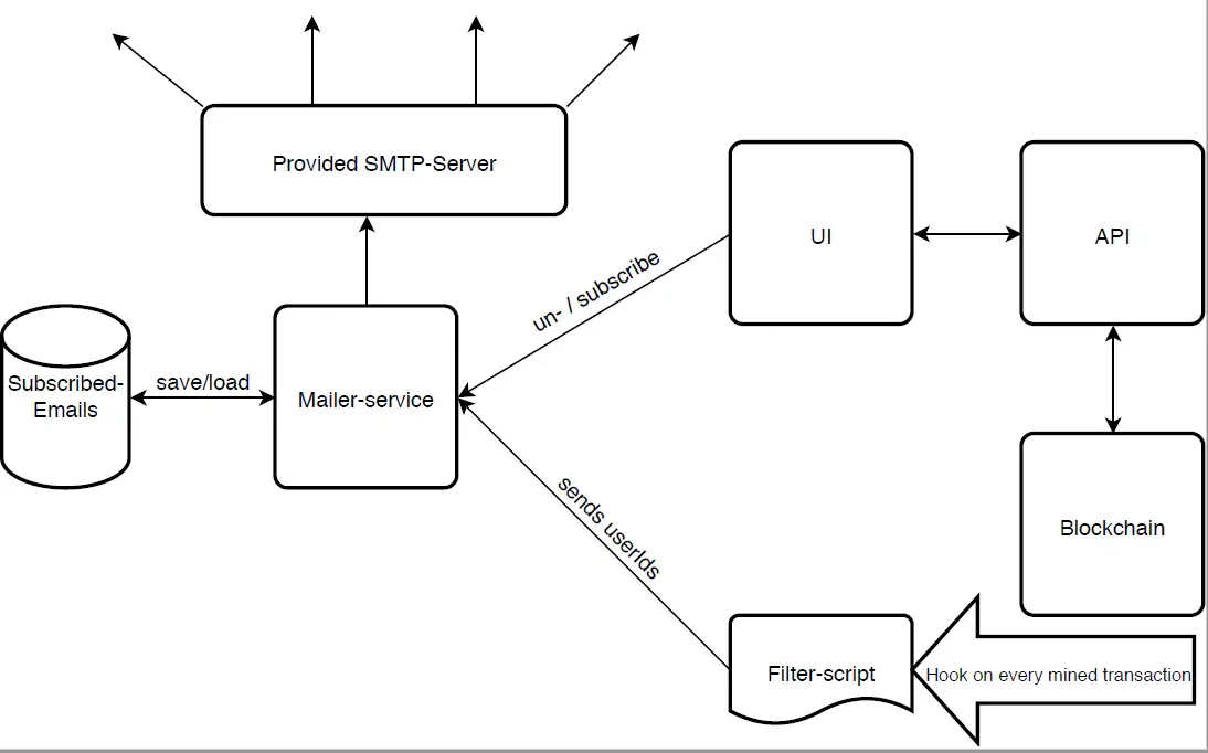 Email Notification API: Streamline Communication and Enhance User Engagement