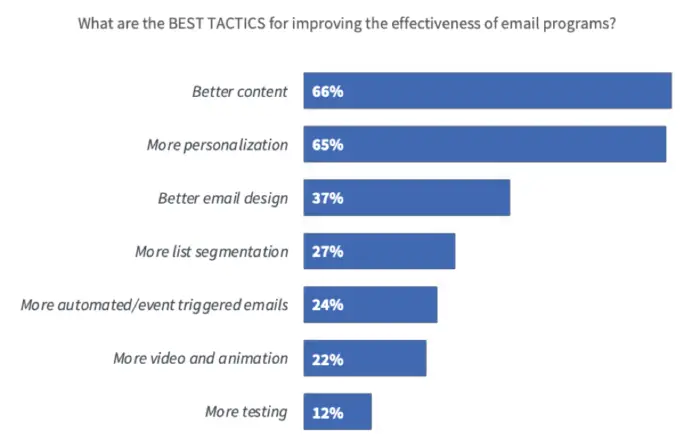 Top Email Marketing Tactics for Successful Campaigns and Higher Engagement