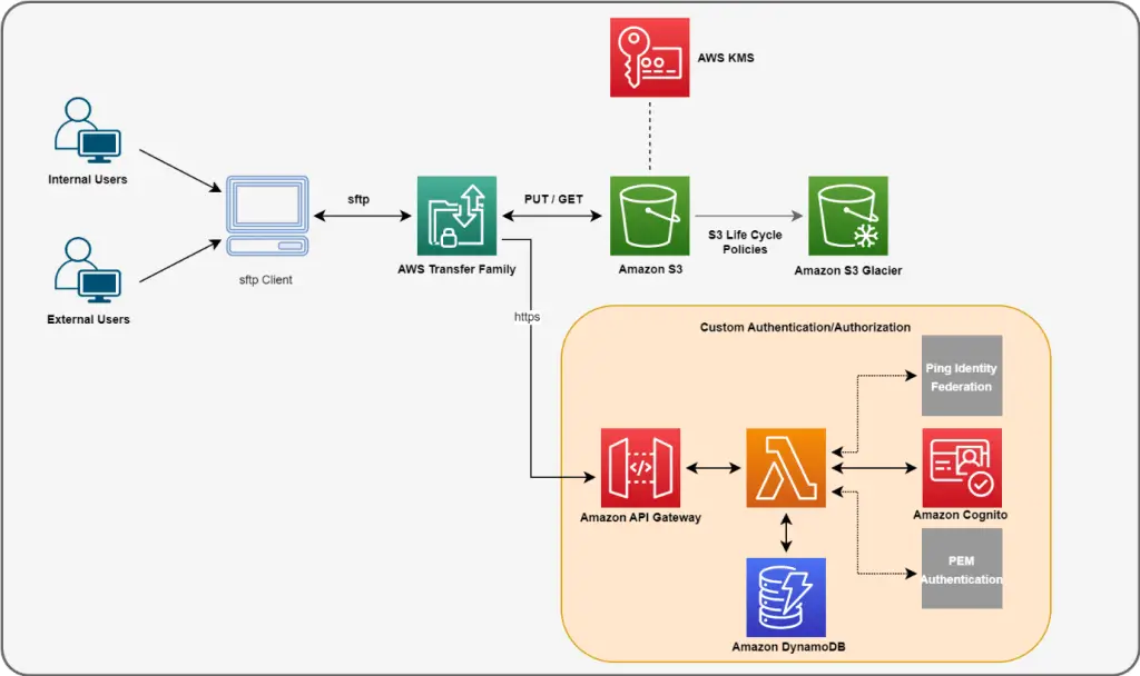 Scalability in File Transfers: Best Practices for Efficient Data Management