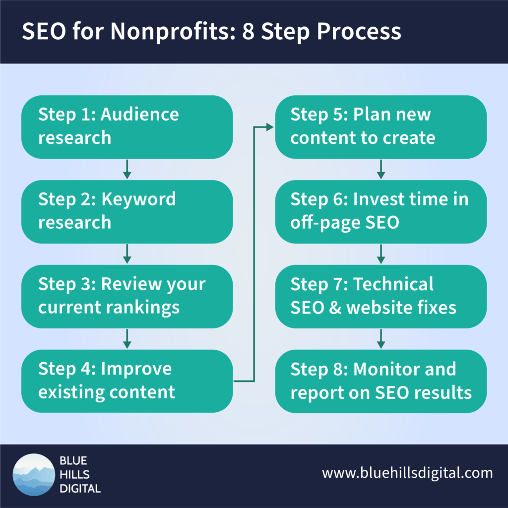Effective SEO Strategies for Non-Profit Organizations to Boost Online Visibility