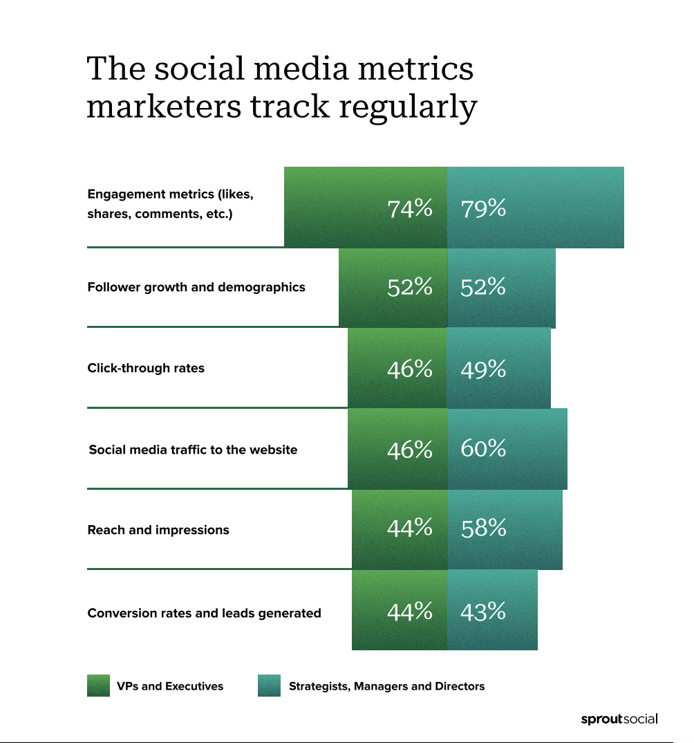 Top Social Media Engagement Metrics You Need to Track for Success