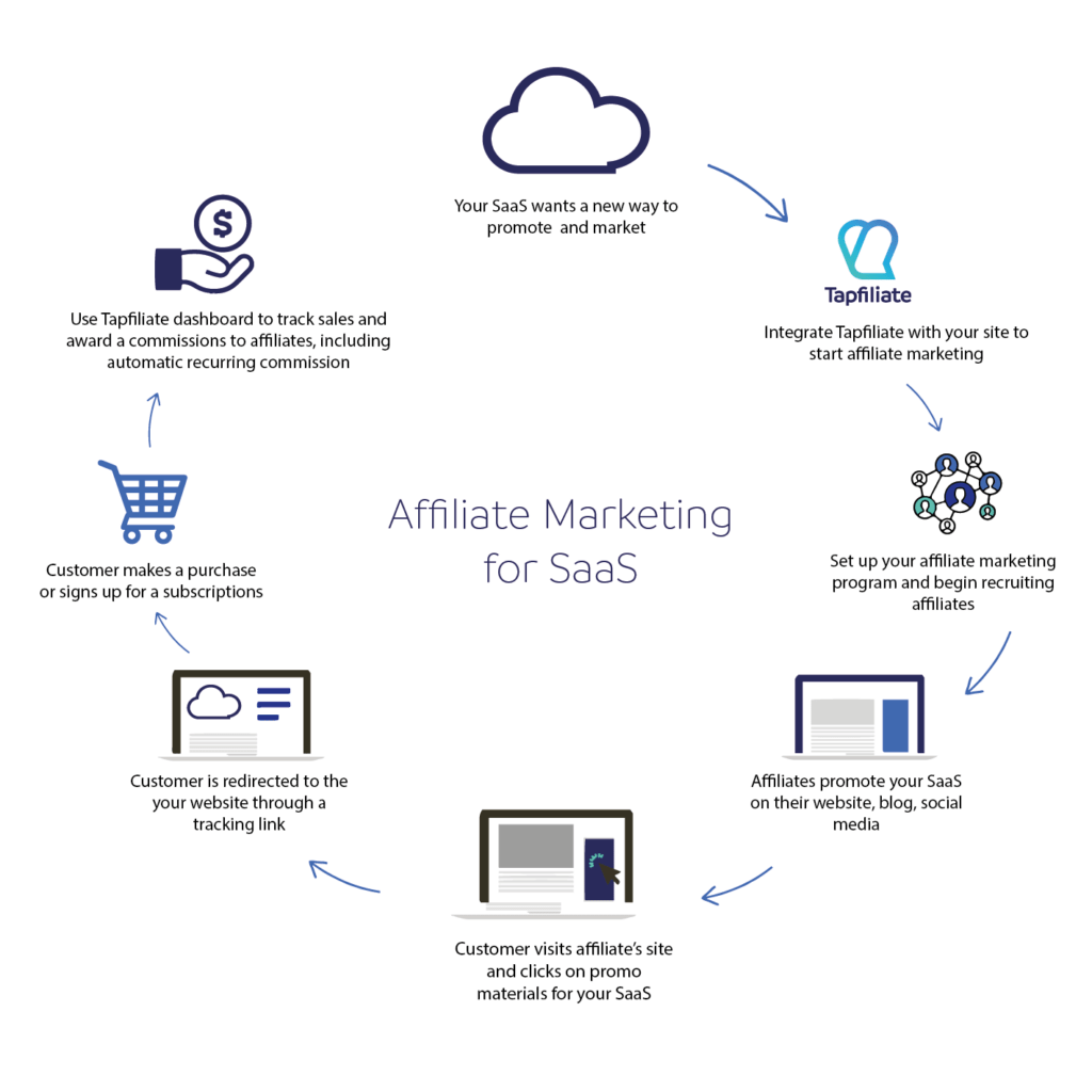 SaaS Affiliate Program: Boost Your Earnings with Top-Tier Partnerships