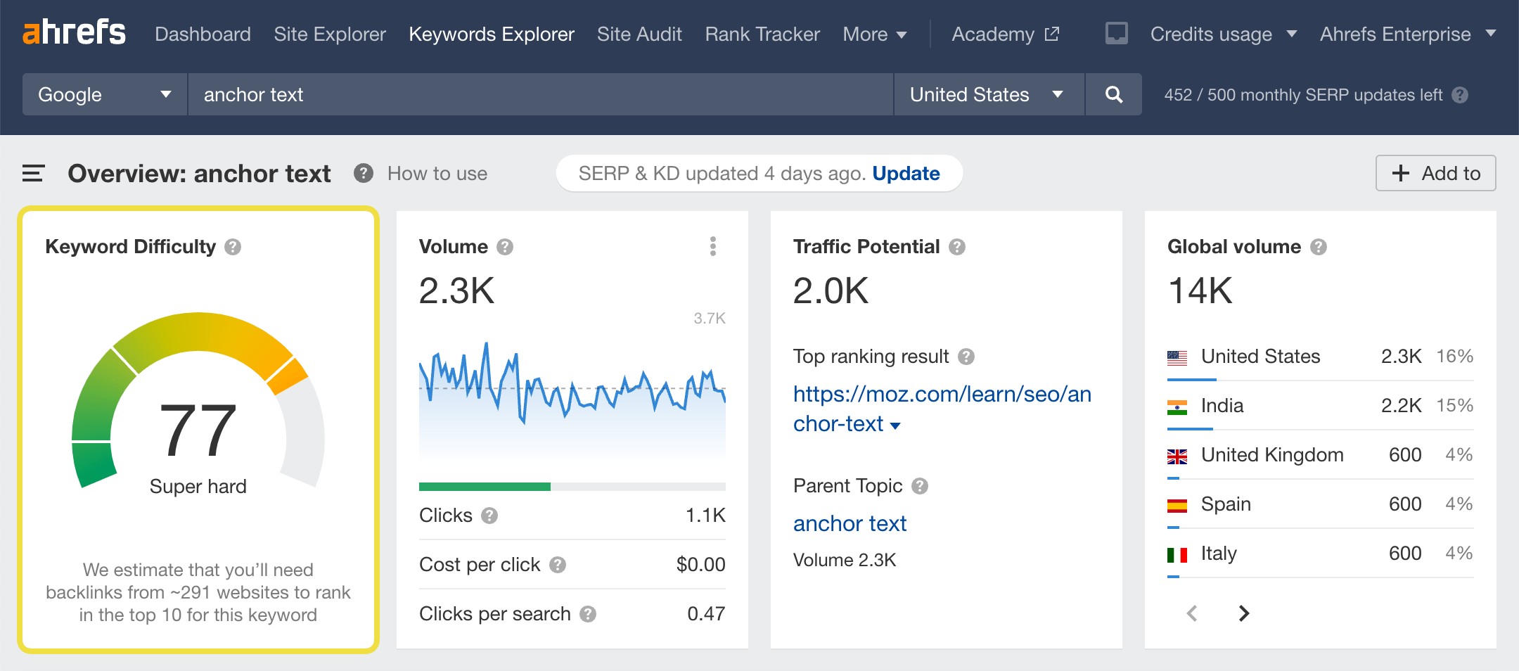 Keyword Difficulty Checker: Optimize Your SEO Strategy with Accurate Insights
