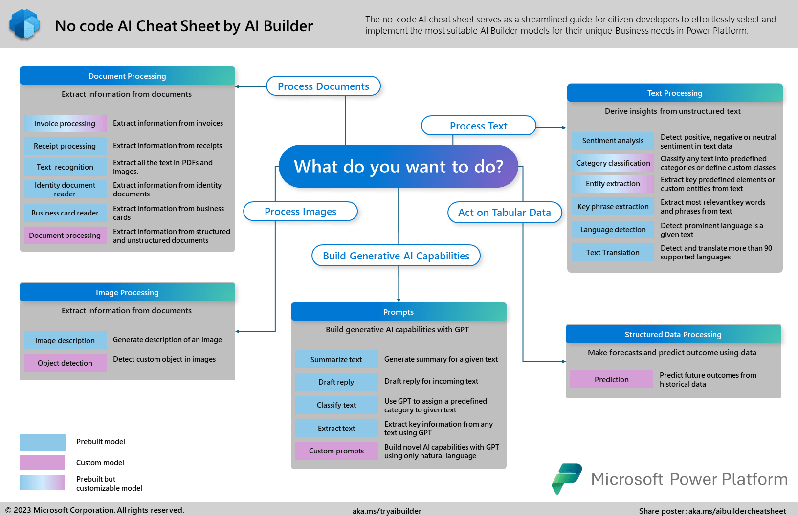 Build AI Models Without Code: A Step-by-Step Guide for Beginners