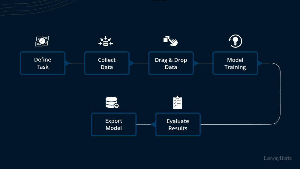 Top No Code Platforms for AI: Simplifying AI Development for Everyone