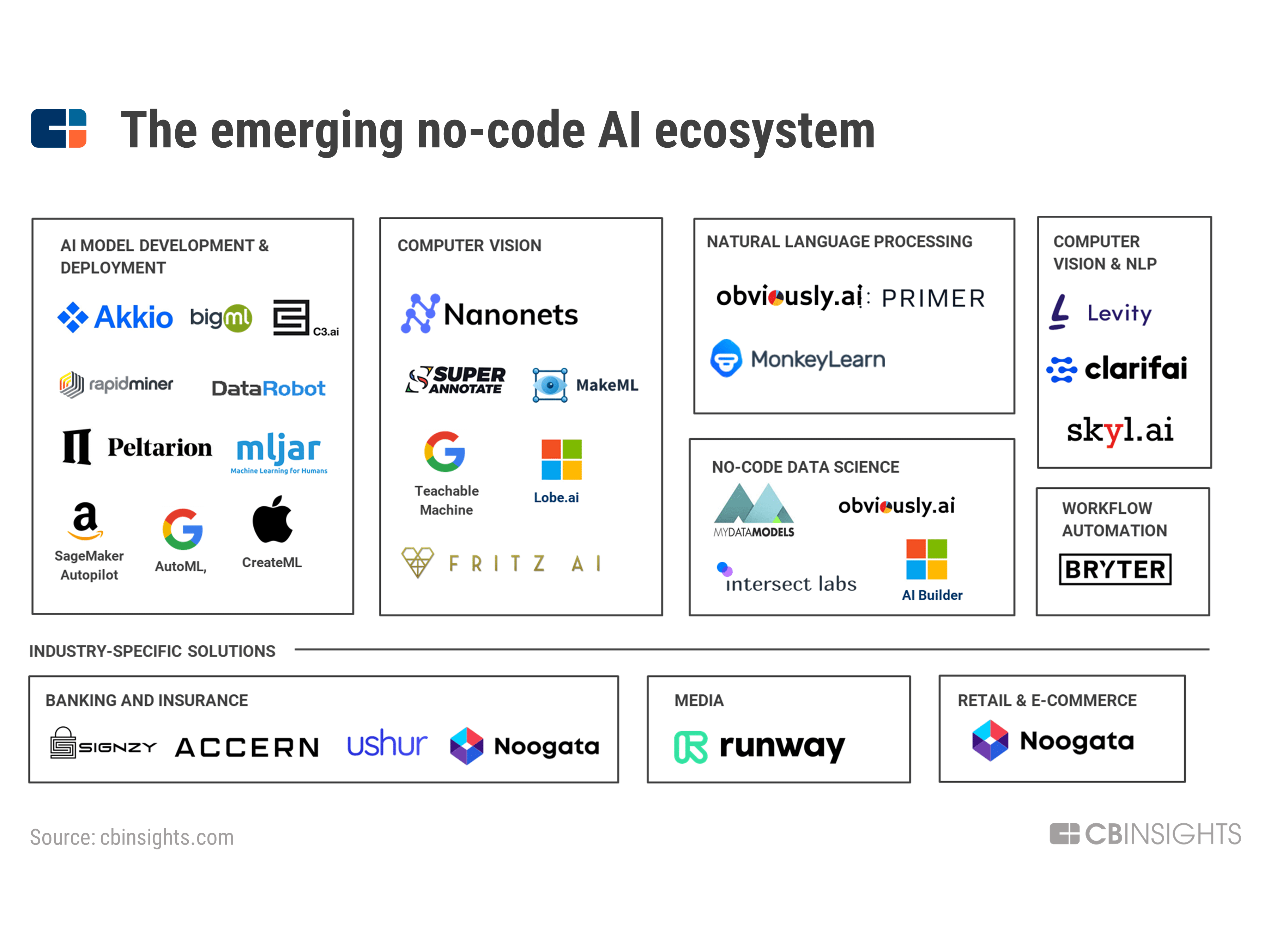 Build Intelligent AI solutions for data analysis Without Coding: A Step-by-Step Guide