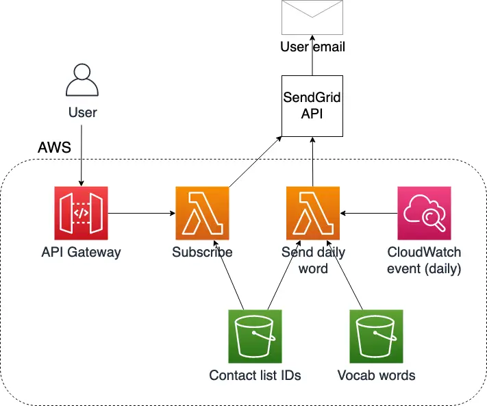 Effortless Email Delivery with a Serverless Email Sending API